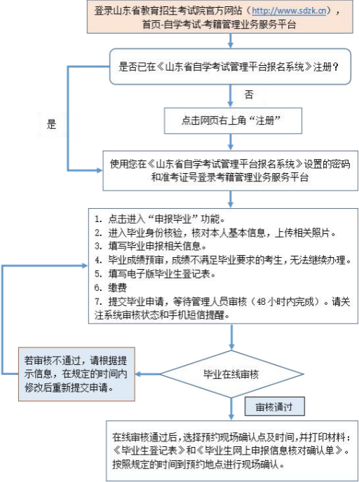 青岛自学考试考生毕业申报